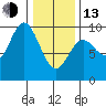 Elbow Passage tide chart for Monday, February 13, 2023