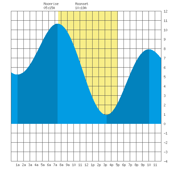 Elbow Passage tide chart for Wednesday, February 15, 2023