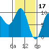 Elbow Passage tide chart for Friday, February 17, 2023
