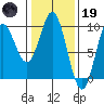 Elbow Passage tide chart for Sunday, February 19, 2023