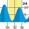 Elbow Passage tide chart for Friday, February 24, 2023
