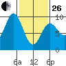 Elbow Passage tide chart for Sunday, February 26, 2023