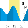 Elbow Passage tide chart for Friday, February 3, 2023