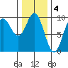 Elbow Passage tide chart for Saturday, February 4, 2023