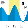 Elbow Passage tide chart for Sunday, February 5, 2023