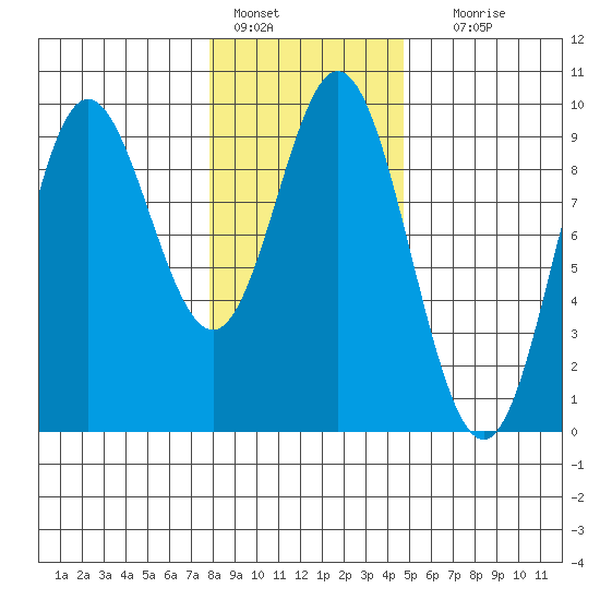 Elbow Passage tide chart for Tuesday, February 7, 2023