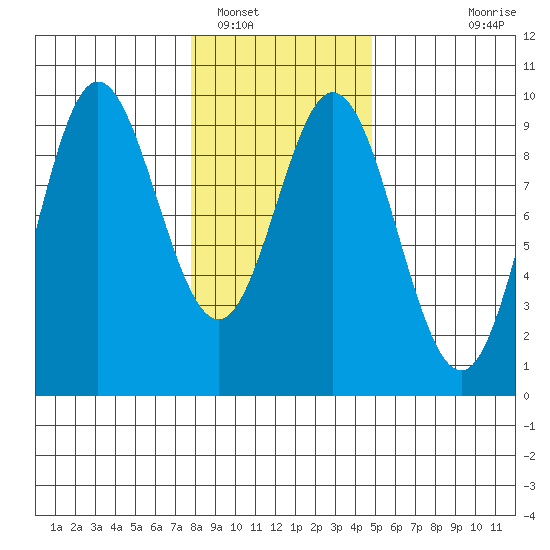 Elbow Passage tide chart for Thursday, February 9, 2023