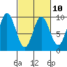 Elbow Passage tide chart for Friday, March 10, 2023