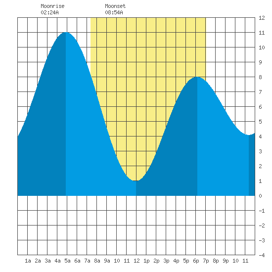 Elbow Passage tide chart for Monday, March 13, 2023