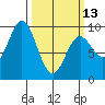Elbow Passage tide chart for Monday, March 13, 2023