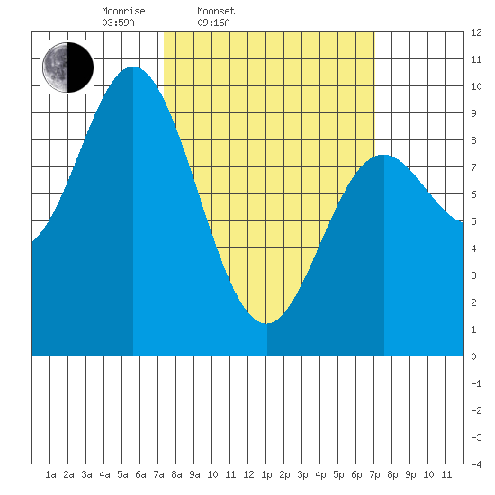 Elbow Passage tide chart for Tuesday, March 14, 2023