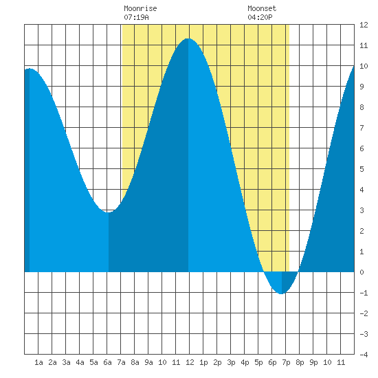 Elbow Passage tide chart for Sunday, March 19, 2023