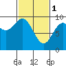 Elbow Passage tide chart for Wednesday, March 1, 2023