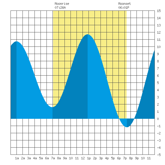 Elbow Passage tide chart for Monday, March 20, 2023