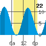 Elbow Passage tide chart for Wednesday, March 22, 2023