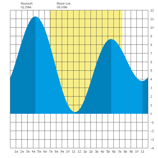 Elbow Passage tide chart for Sunday, March 26, 2023