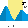 Elbow Passage tide chart for Monday, March 27, 2023