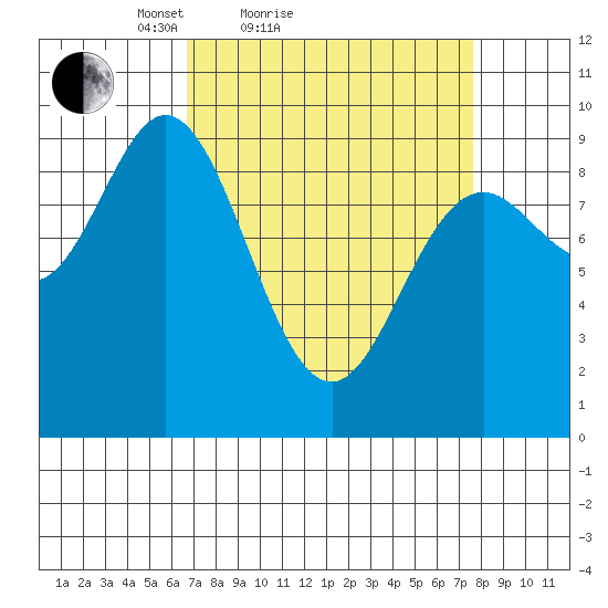 Elbow Passage tide chart for Tuesday, March 28, 2023