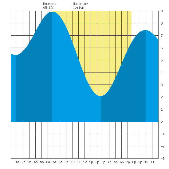 Elbow Passage tide chart for Wednesday, March 29, 2023