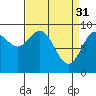 Elbow Passage tide chart for Friday, March 31, 2023