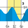 Elbow Passage tide chart for Friday, March 3, 2023