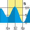 Elbow Passage tide chart for Sunday, March 5, 2023