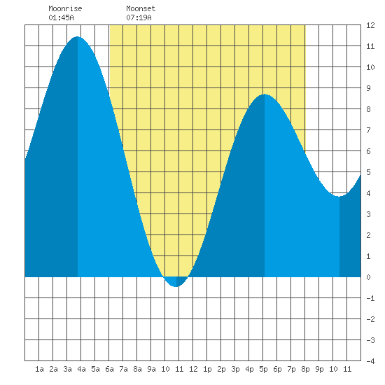 Elbow Passage tide chart for Monday, April 10, 2023