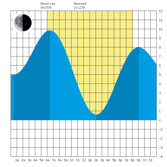 Elbow Passage tide chart for Thursday, April 13, 2023