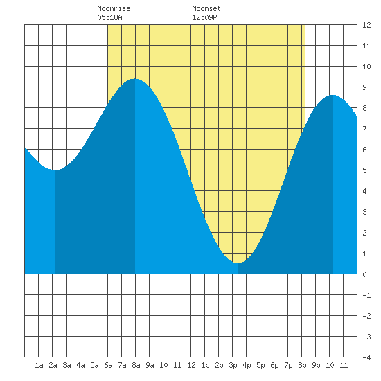 Elbow Passage tide chart for Friday, April 14, 2023