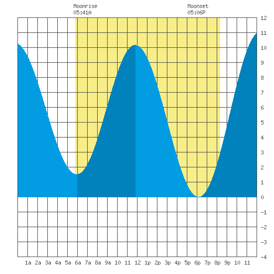 Elbow Passage tide chart for Monday, April 17, 2023