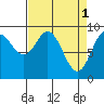 Elbow Passage tide chart for Saturday, April 1, 2023