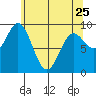 Elbow Passage tide chart for Tuesday, April 25, 2023