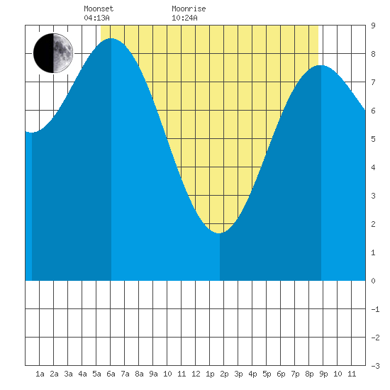 Elbow Passage tide chart for Thursday, April 27, 2023