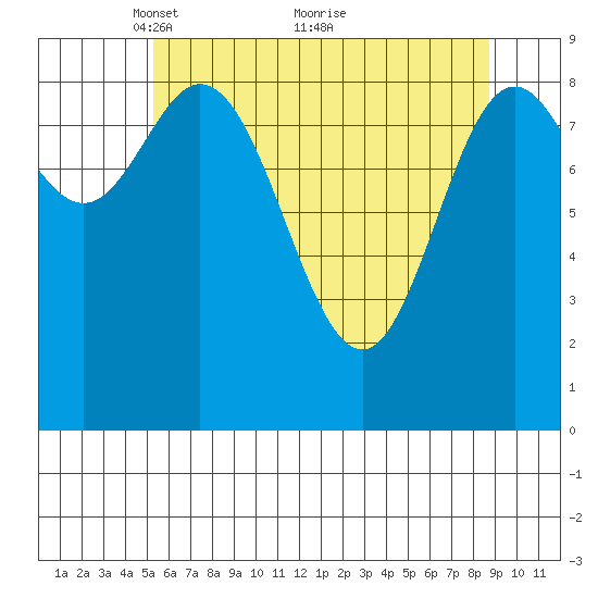 Elbow Passage tide chart for Friday, April 28, 2023