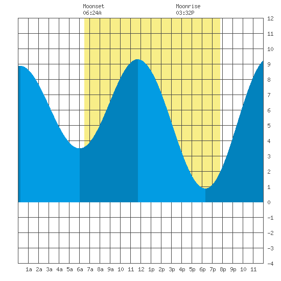 Elbow Passage tide chart for Sunday, April 2, 2023