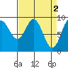 Elbow Passage tide chart for Sunday, April 2, 2023