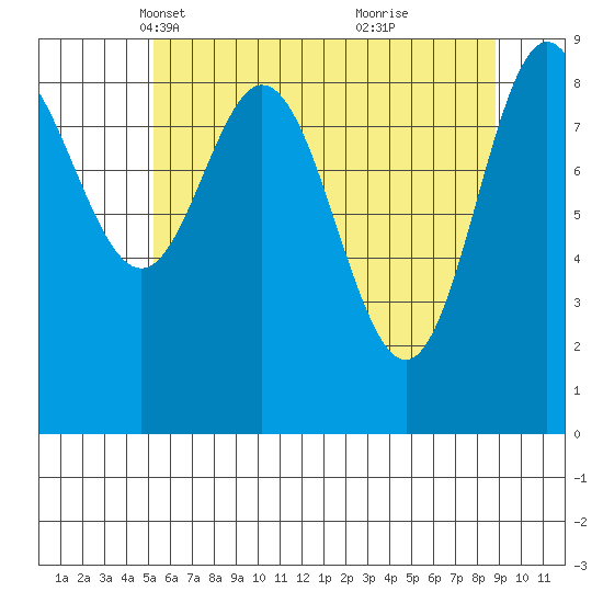 Elbow Passage tide chart for Sunday, April 30, 2023
