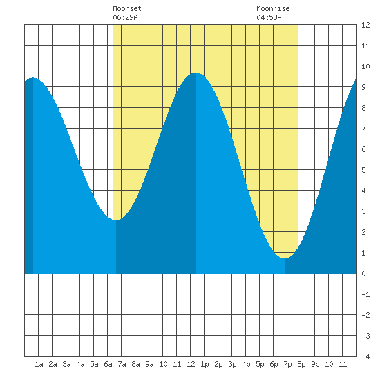 Elbow Passage tide chart for Monday, April 3, 2023