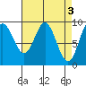 Elbow Passage tide chart for Monday, April 3, 2023