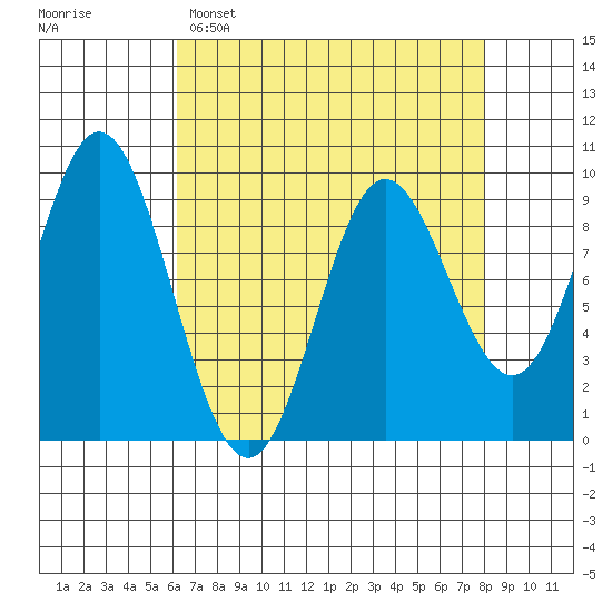 Elbow Passage tide chart for Saturday, April 8, 2023