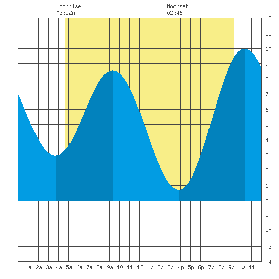 Elbow Passage tide chart for Sunday, May 14, 2023