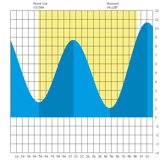 Elbow Passage tide chart for Monday, May 15, 2023