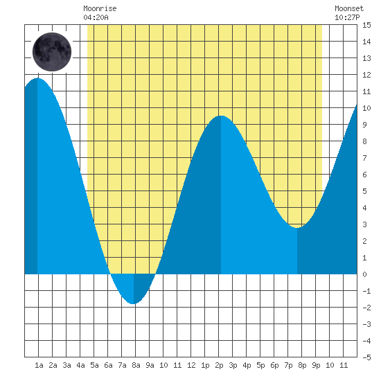 Elbow Passage tide chart for Friday, May 19, 2023