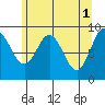 Elbow Passage tide chart for Monday, May 1, 2023