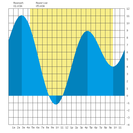 Elbow Passage tide chart for Monday, May 22, 2023