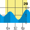 Elbow Passage tide chart for Sunday, May 28, 2023