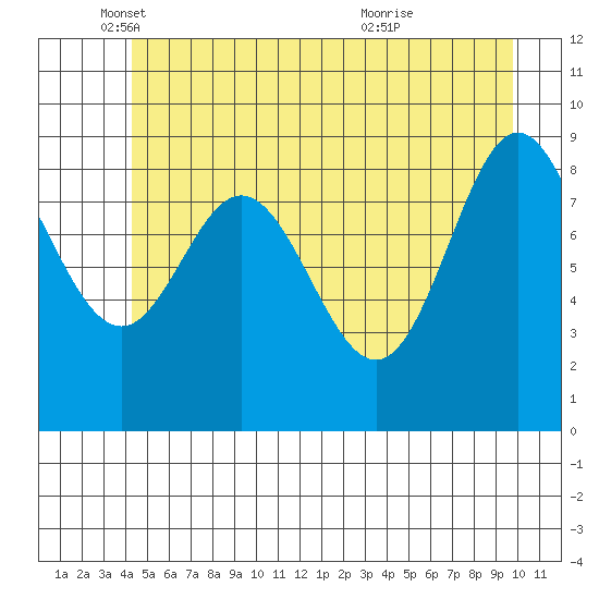 Elbow Passage tide chart for Monday, May 29, 2023