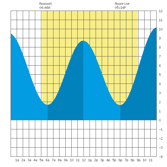 Elbow Passage tide chart for Tuesday, May 2, 2023