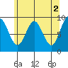 Elbow Passage tide chart for Tuesday, May 2, 2023