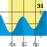 Elbow Passage tide chart for Wednesday, May 31, 2023